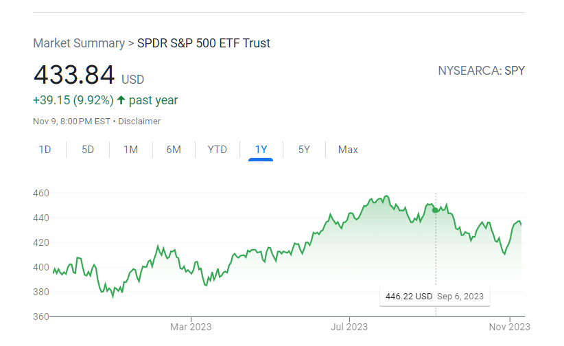 S&P 500 Index Fund Price
