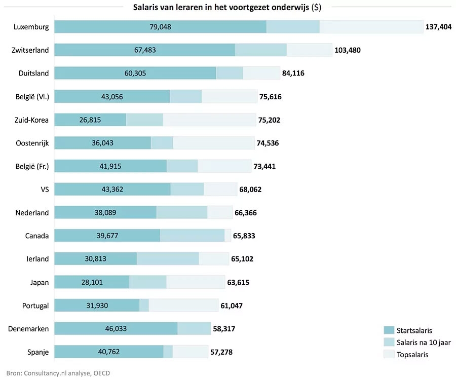 Salaris Van Een Leraar Basisonderwijs Salary