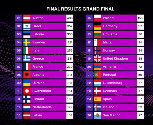 Songfestival 2025 Results