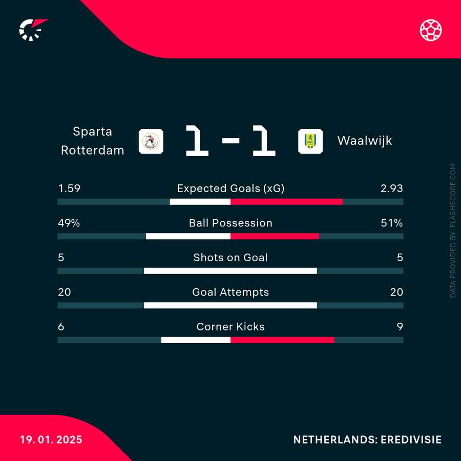 Sparta Rotterdam Flashscore