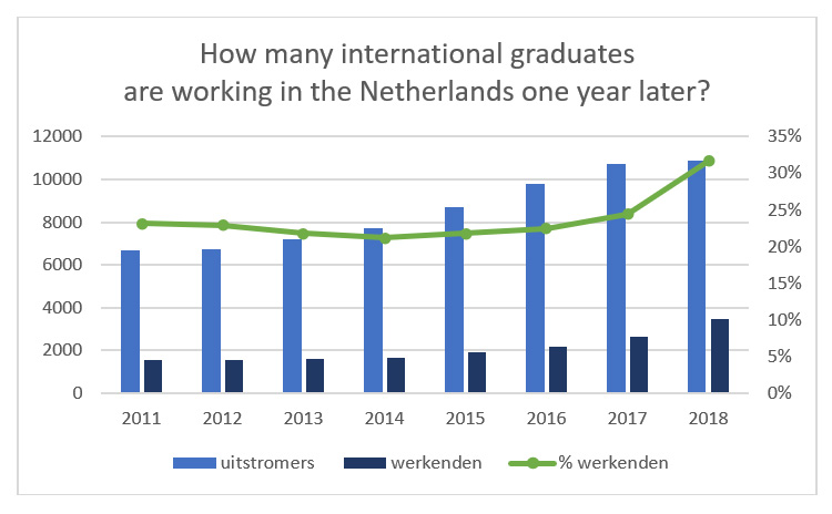 Statistics Netherlands Jobs For Foreigners