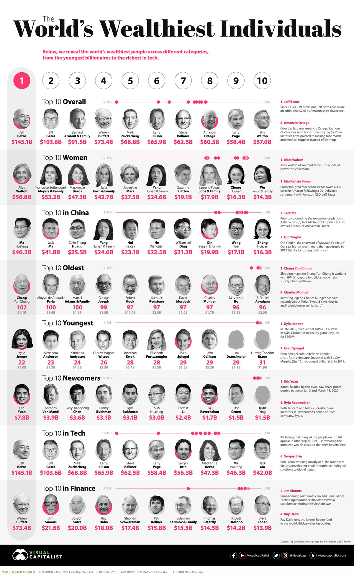 Top 100 Richest People In The World