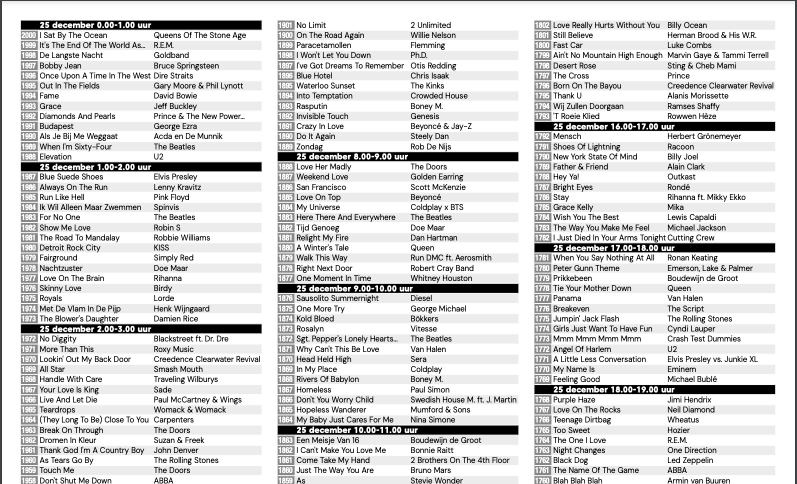Top 2000 Statistieken 2022