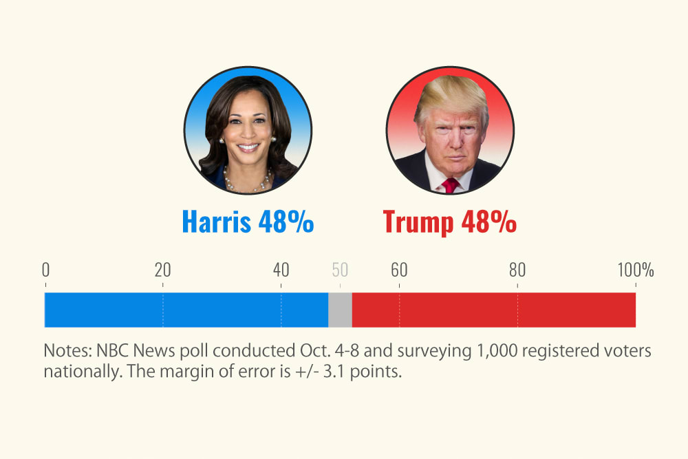 Trump Vs Harris 2024 Polls