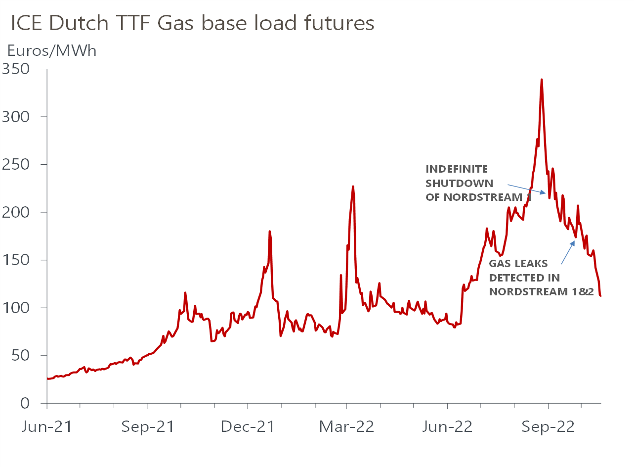 TTF Gas News
