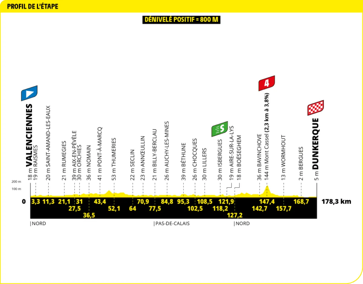 Uitslag Rit 2 Tour De France 2025