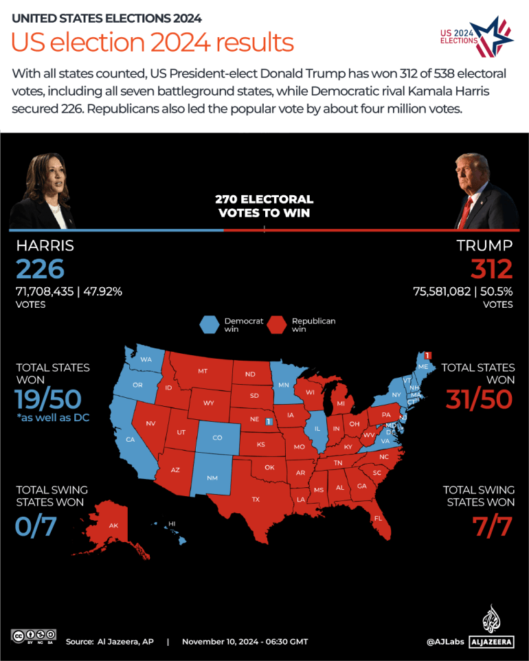US Election Results 2024 Date