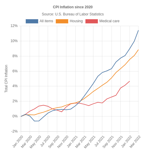 USD Inflation Calculator