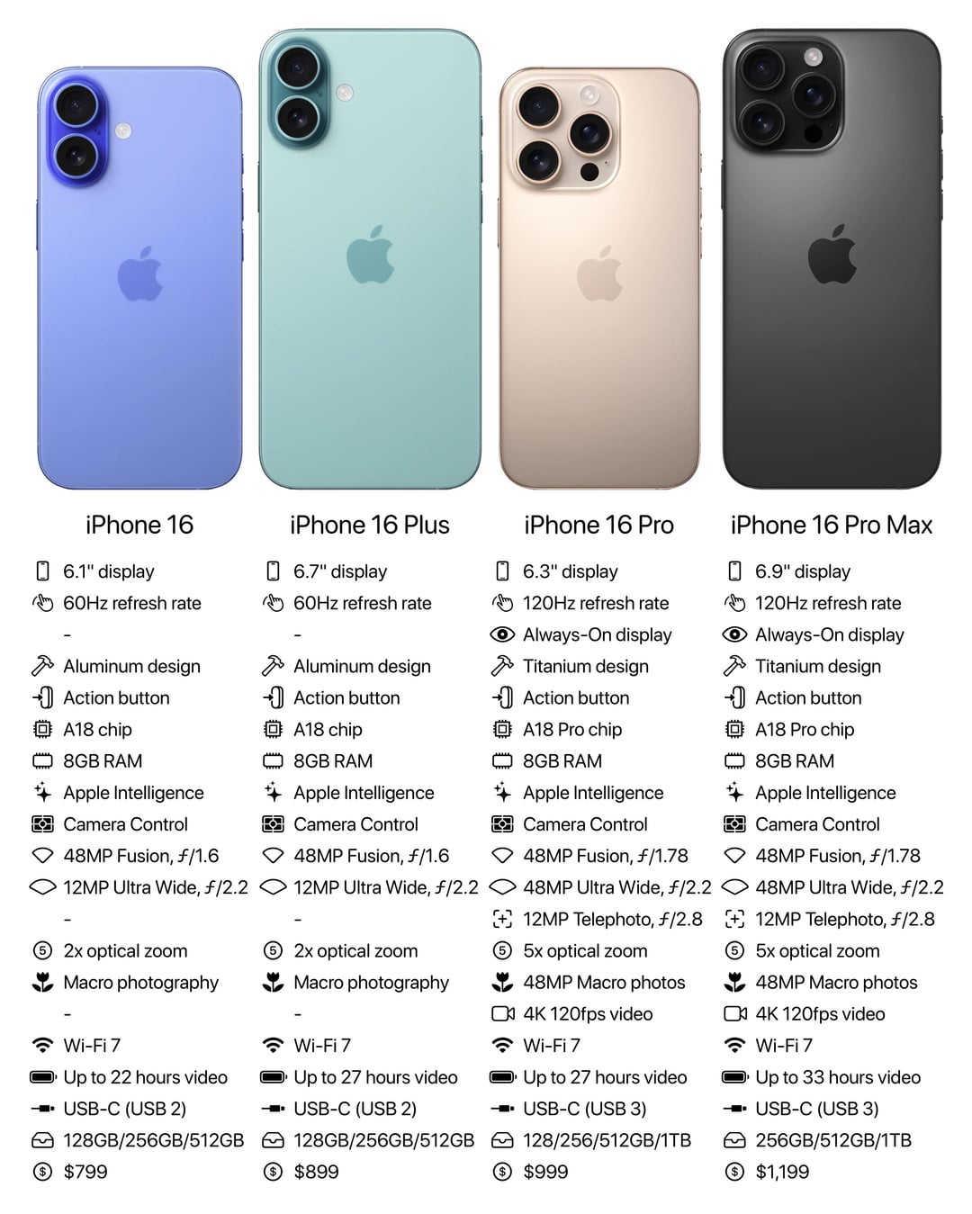 Verschil Iphone 16 En 16 Pro Specs