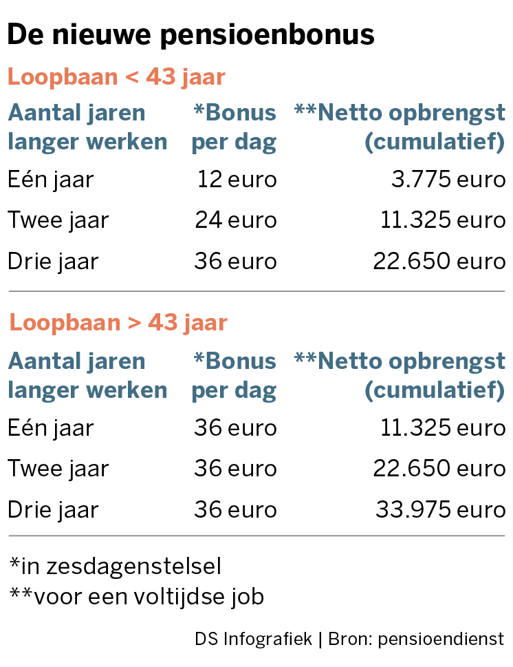Vervroegd Pensioen Na 42 Jaar Werken