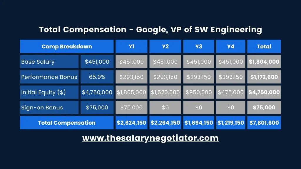 Vice President Salary And Benefits