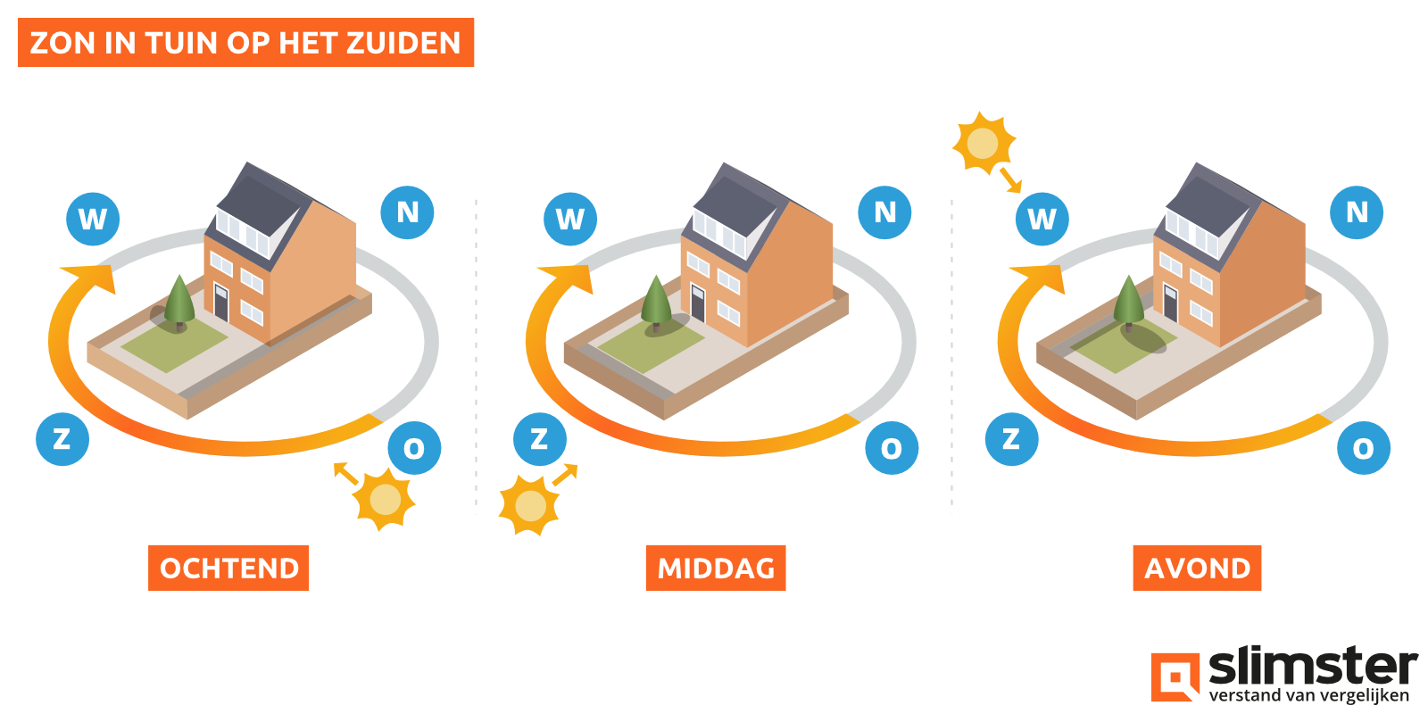 Waar Staat De Zon In De Middag