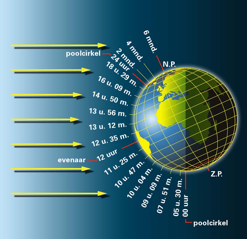 Waar Staat De Zon Nu