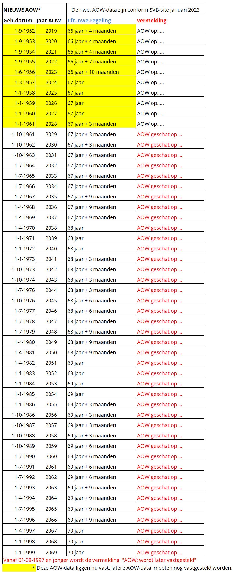 Wanneer Aow Leeftijd