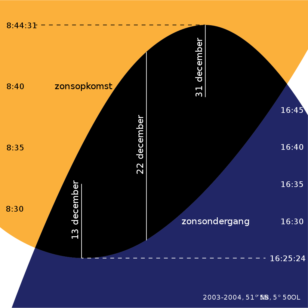 Wanneer Is De Kortste Dag 2021