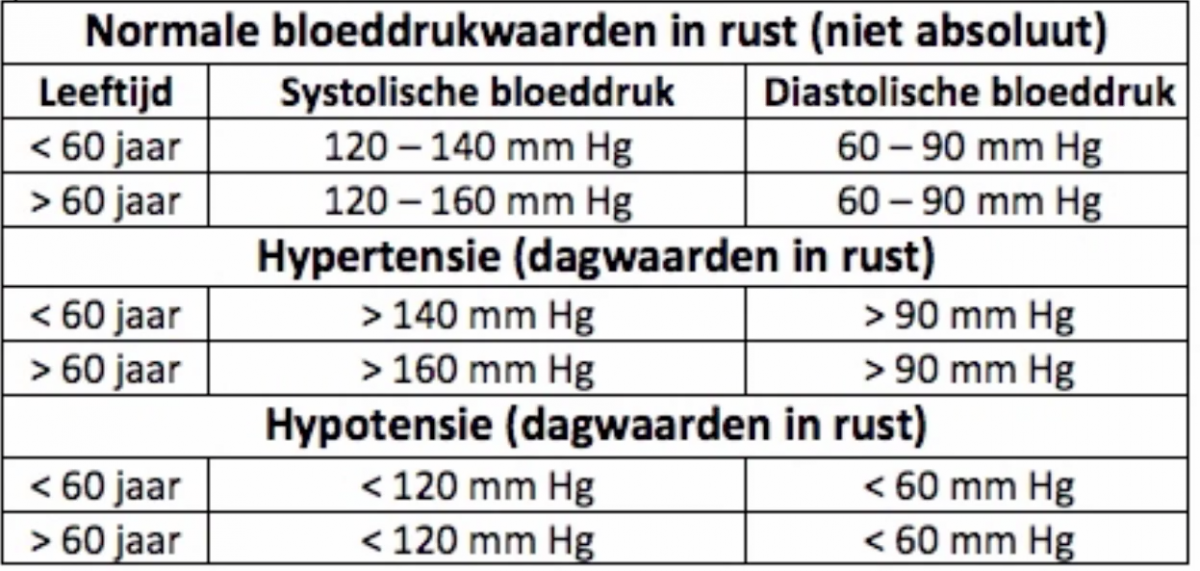 Wat Is Een Normale Bloeddruk