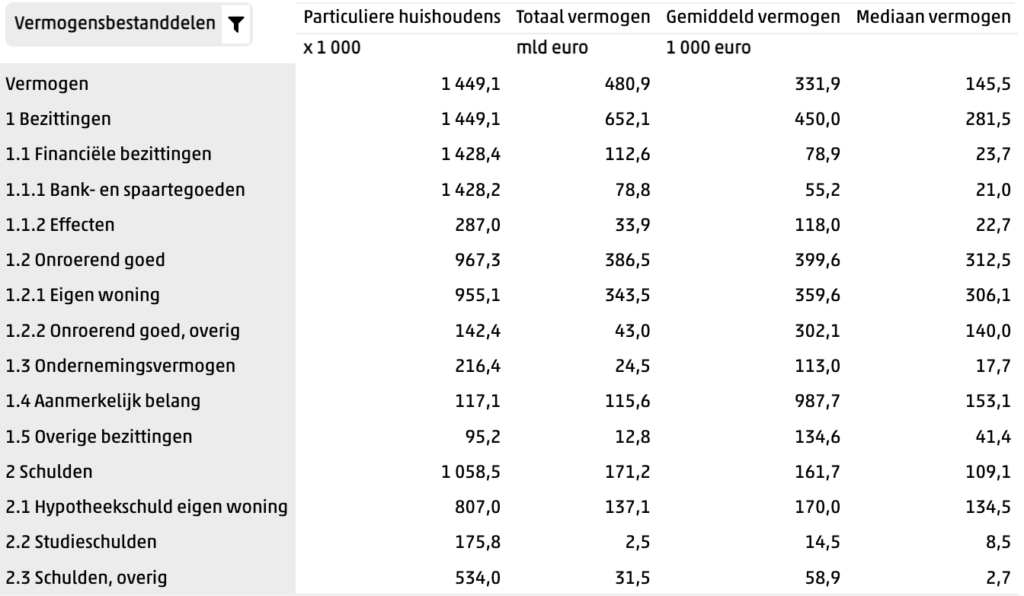 Wat Is Mediaan Spaargeld