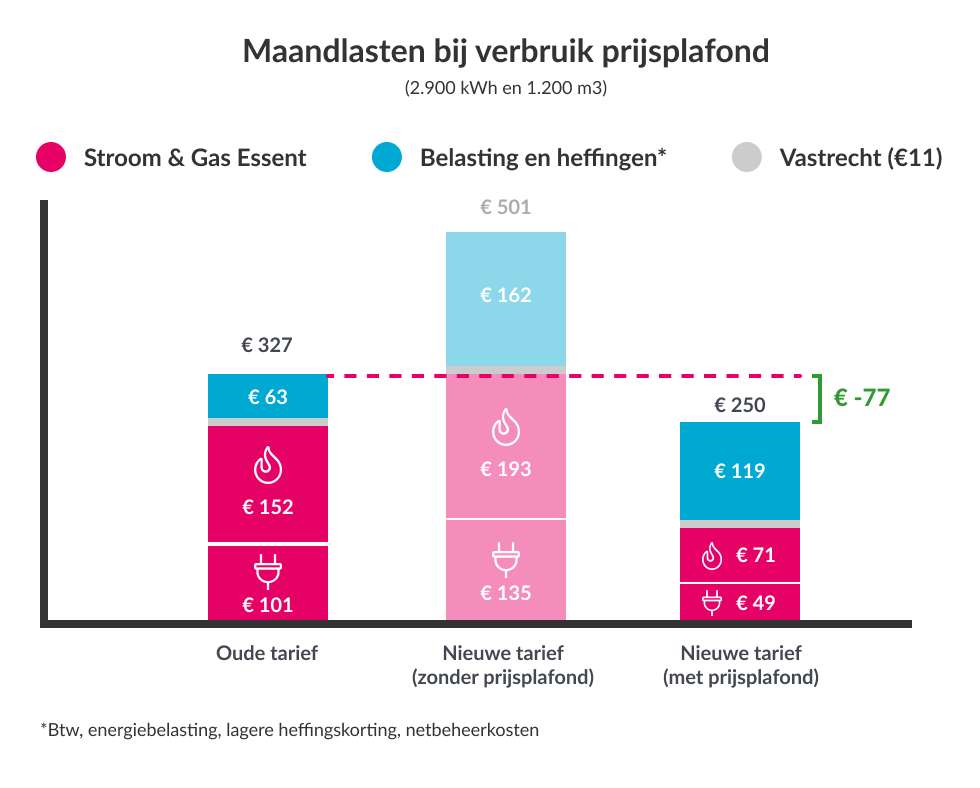 Wat Kost 1 Kwh Essent 2022