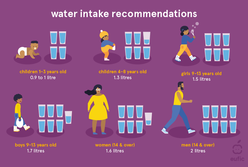 Water Intake Per Day In Litres