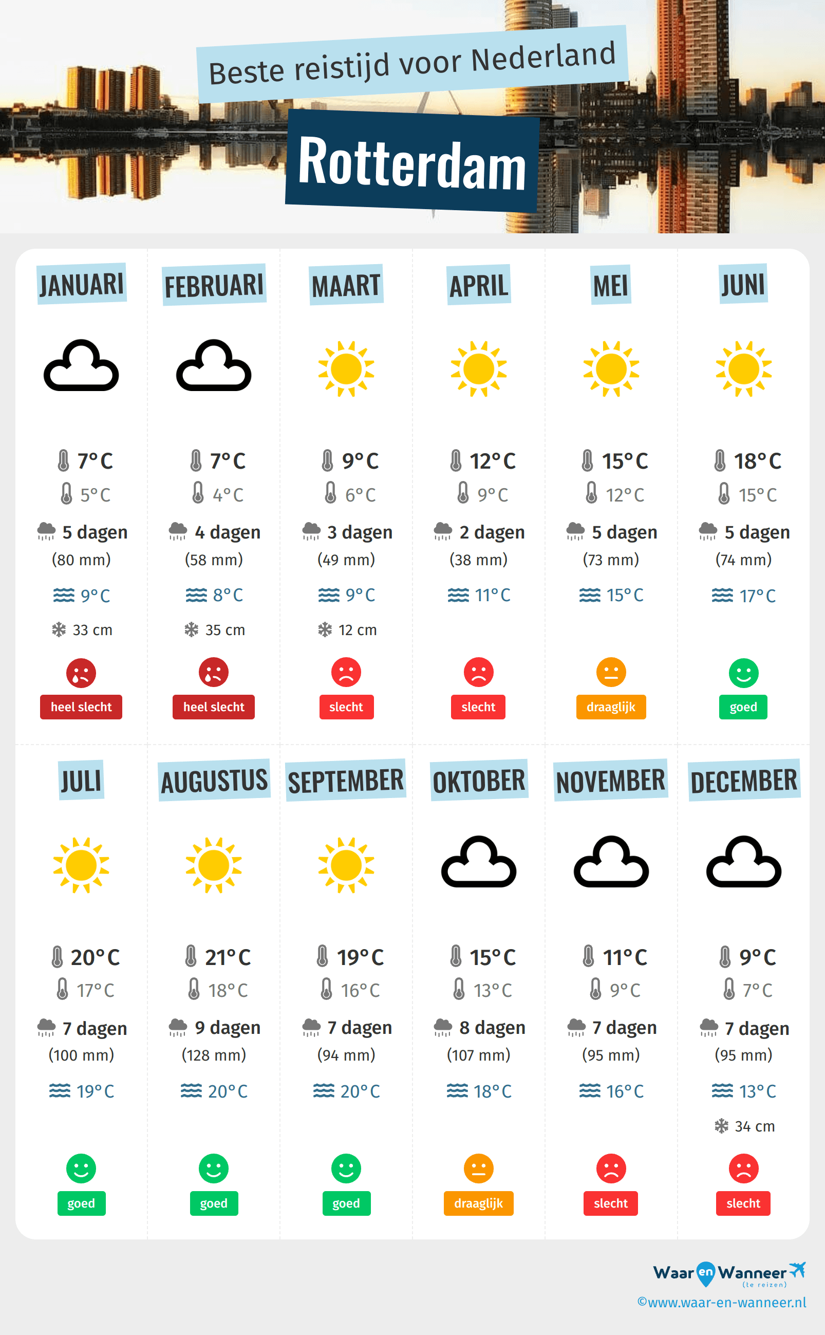 Weer Rotterdam