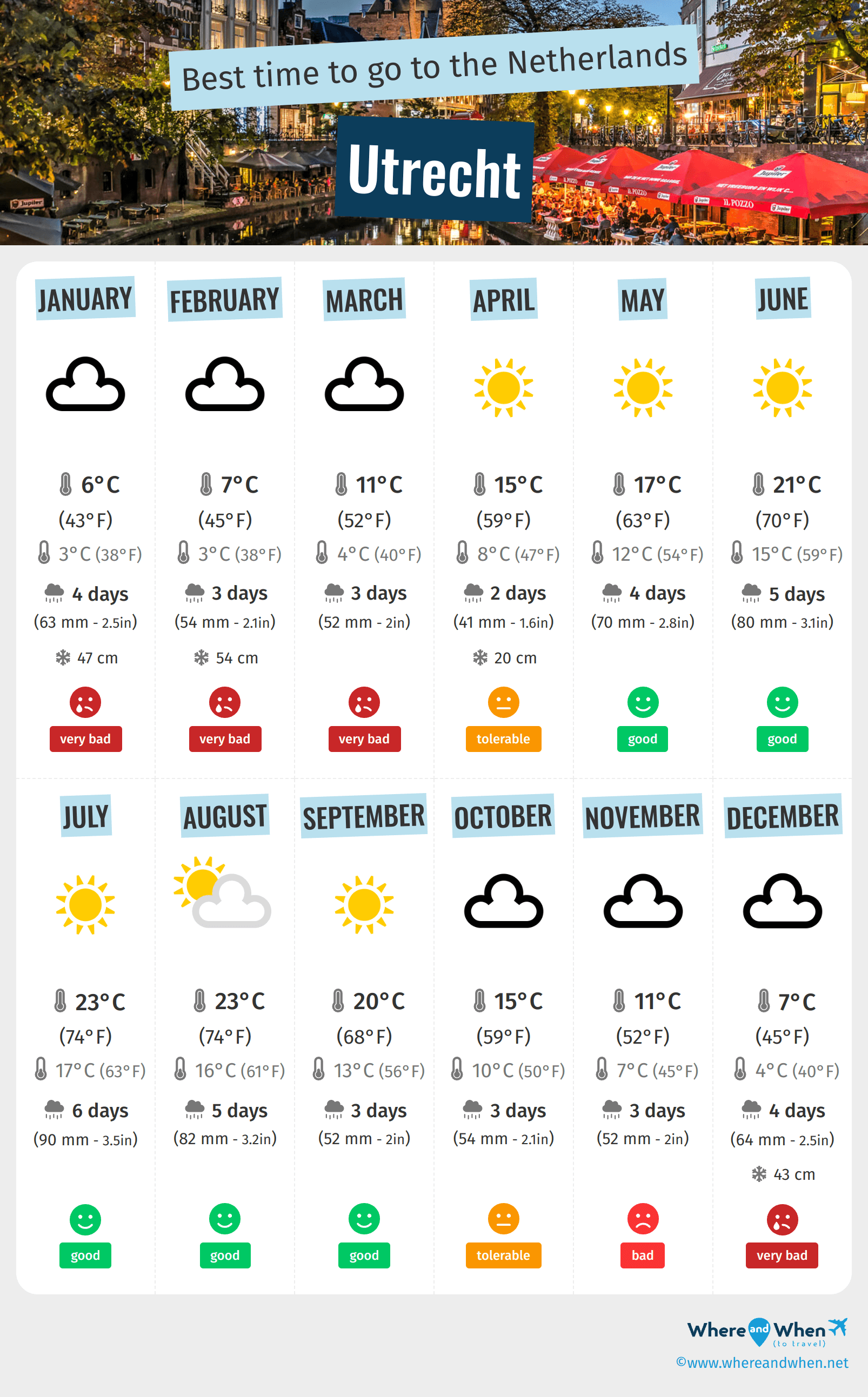 Weer Utrecht Per Uur