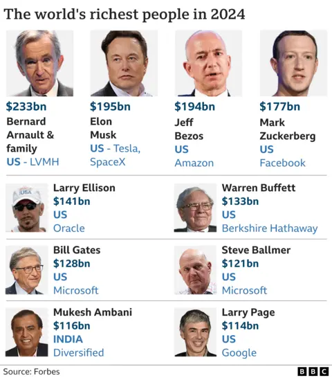 Who Is The Richest Person In The World
