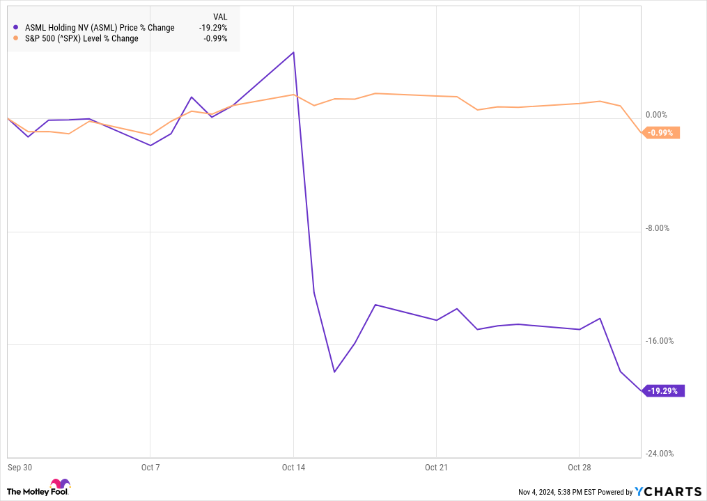 Why Is ASML Stock Down
