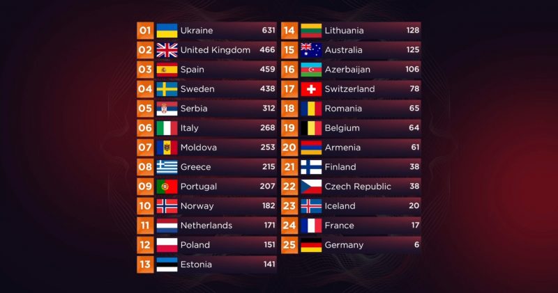 Wie Heeft Het Songfestival Gewonnen 2022