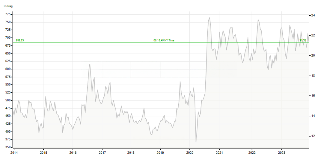 Zilver Koers 10 Jaar