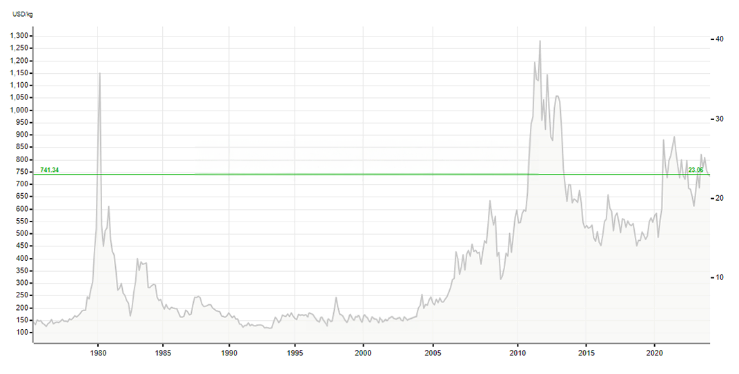 Zilver Prijs Per Kilo