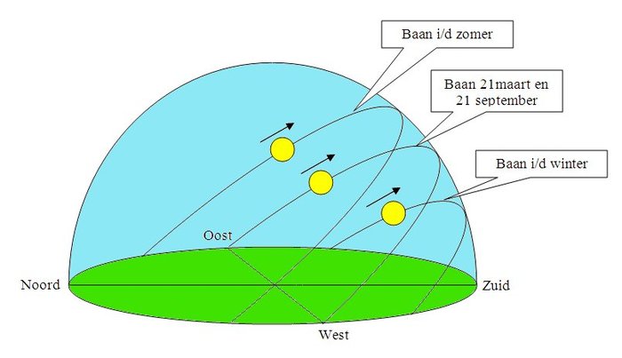 Zon Komt Op In Het Oosten