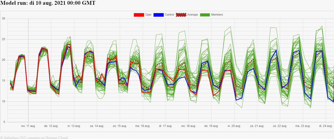 30-daagse Weersverwachting Weerplaza