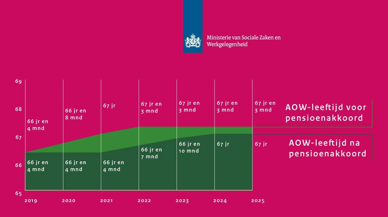 AOW-leeftijd 2025