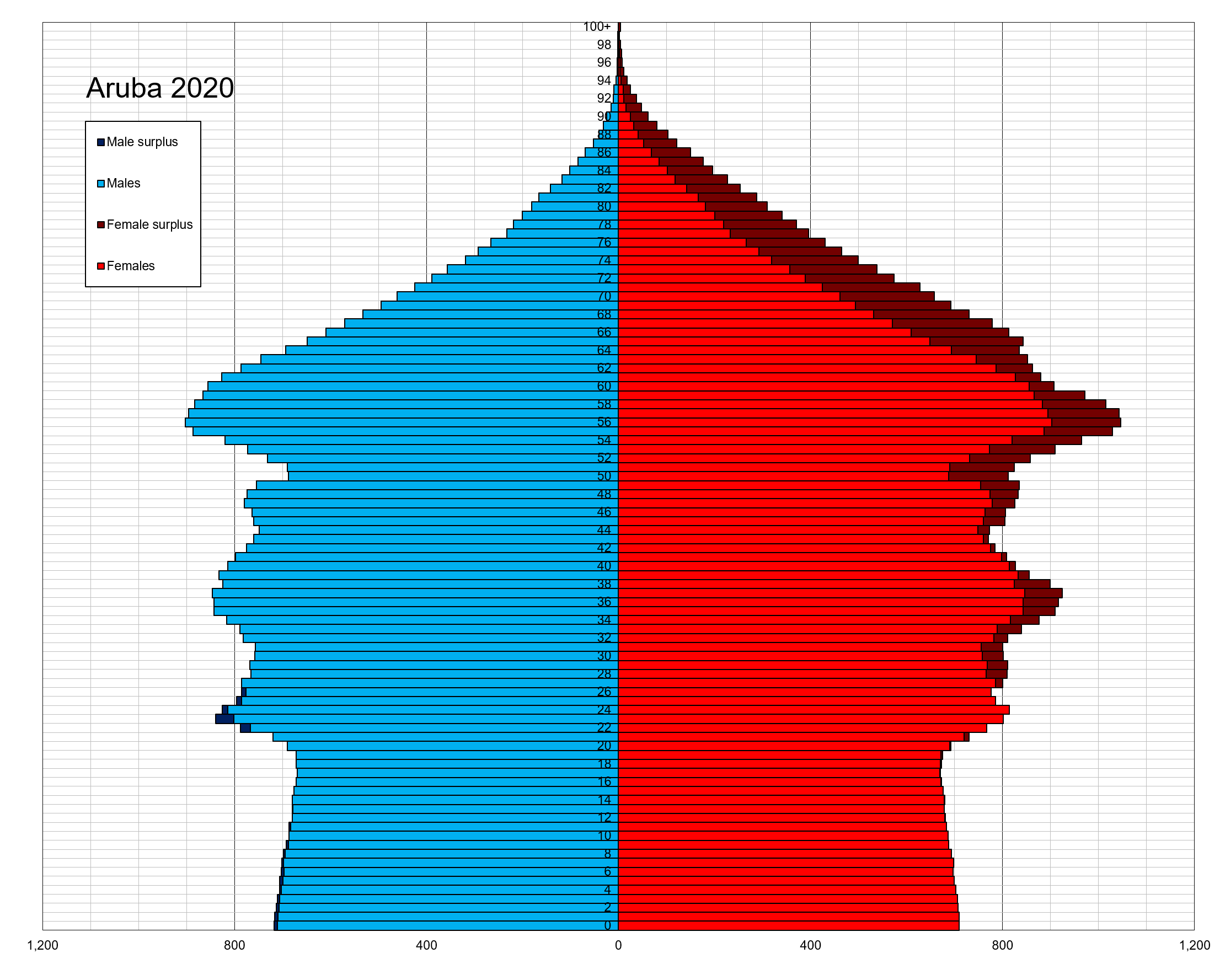 Aruba Census