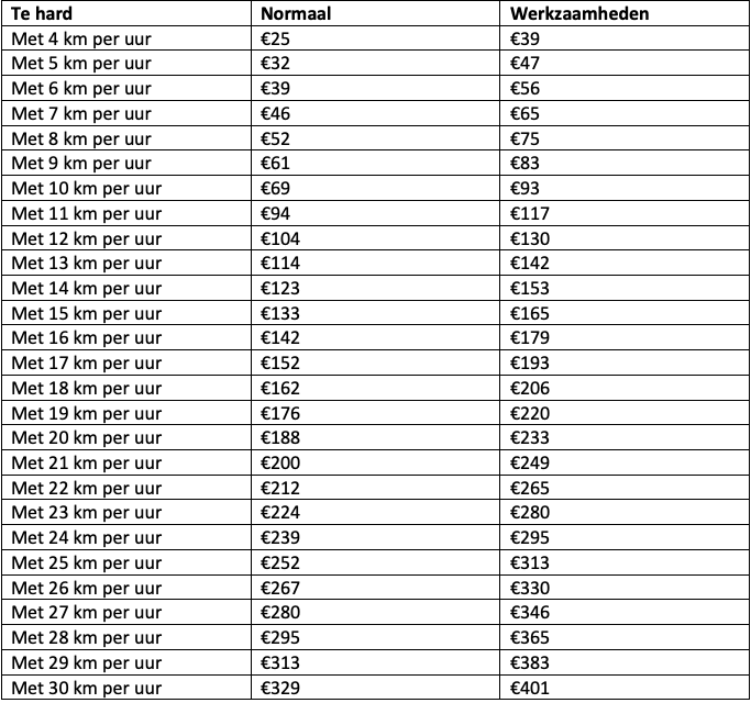 Boete 45 Km Te Hard Buiten Bebouwde Kom