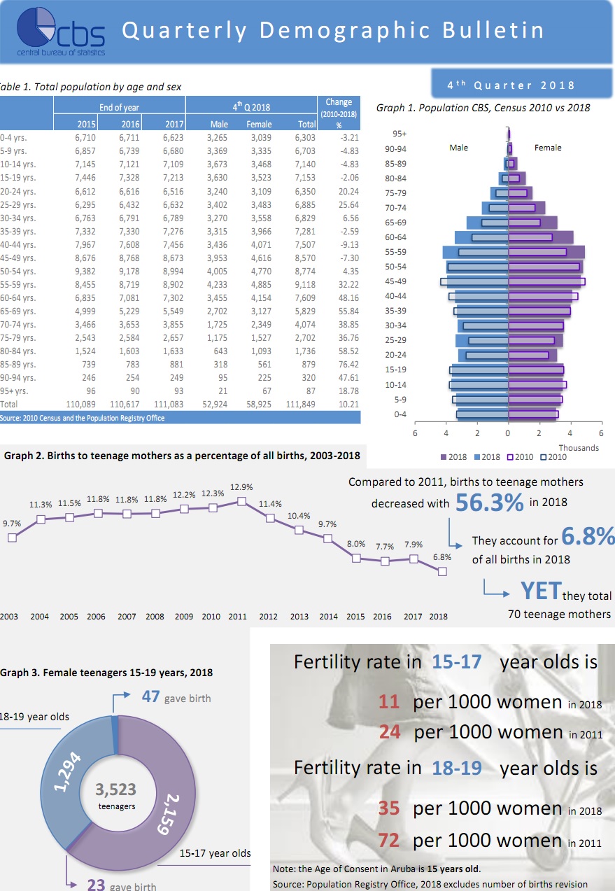 Cbs Aruba Population