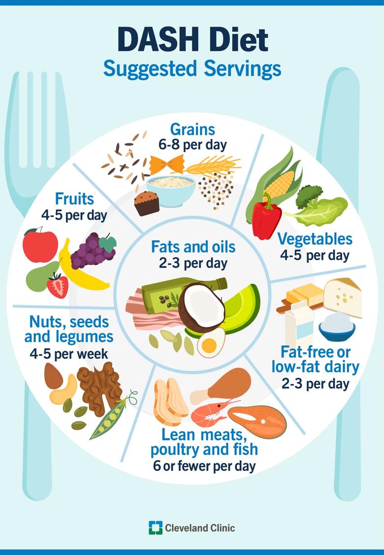 DASH Diet For Hypertension
