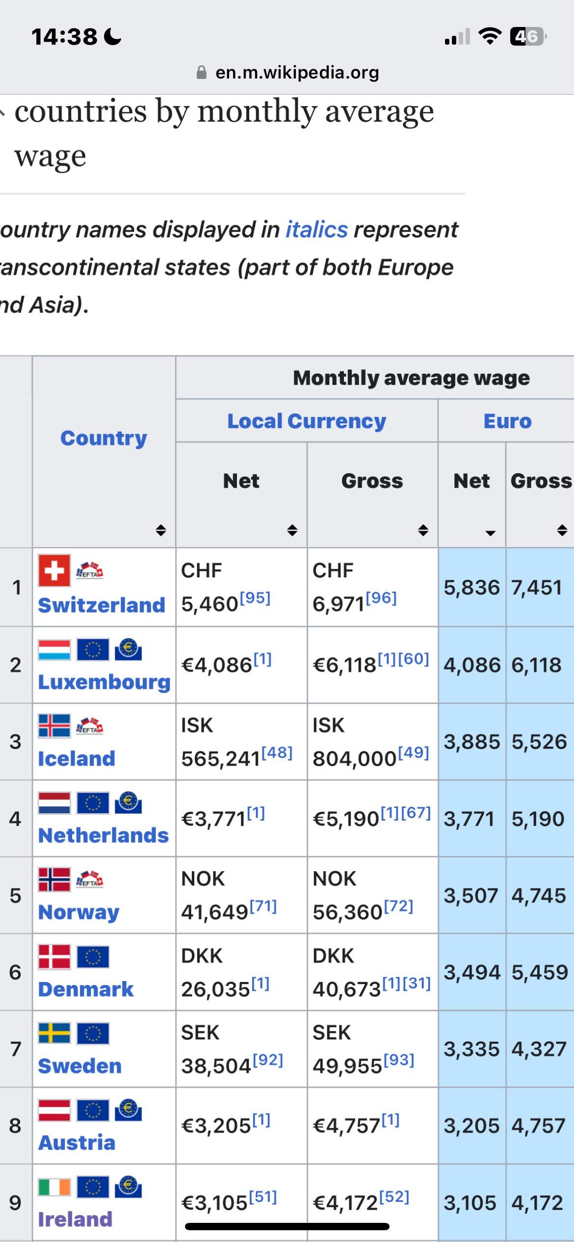 Gemiddeld Netto Inkomen