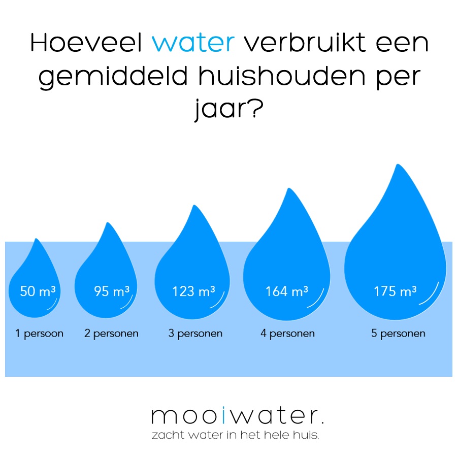 Gemiddeld Waterverbruik 2 Personen M3