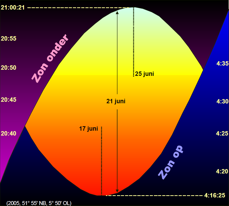 Hoe Lang Is De Langste Dag Van Het Jaar