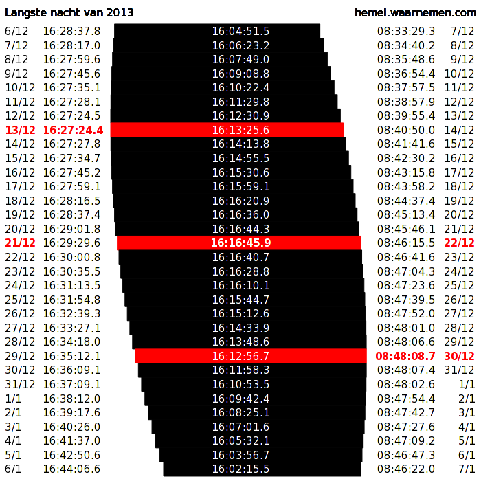 Hoelaat Gaat De Zon Onder Vandaag