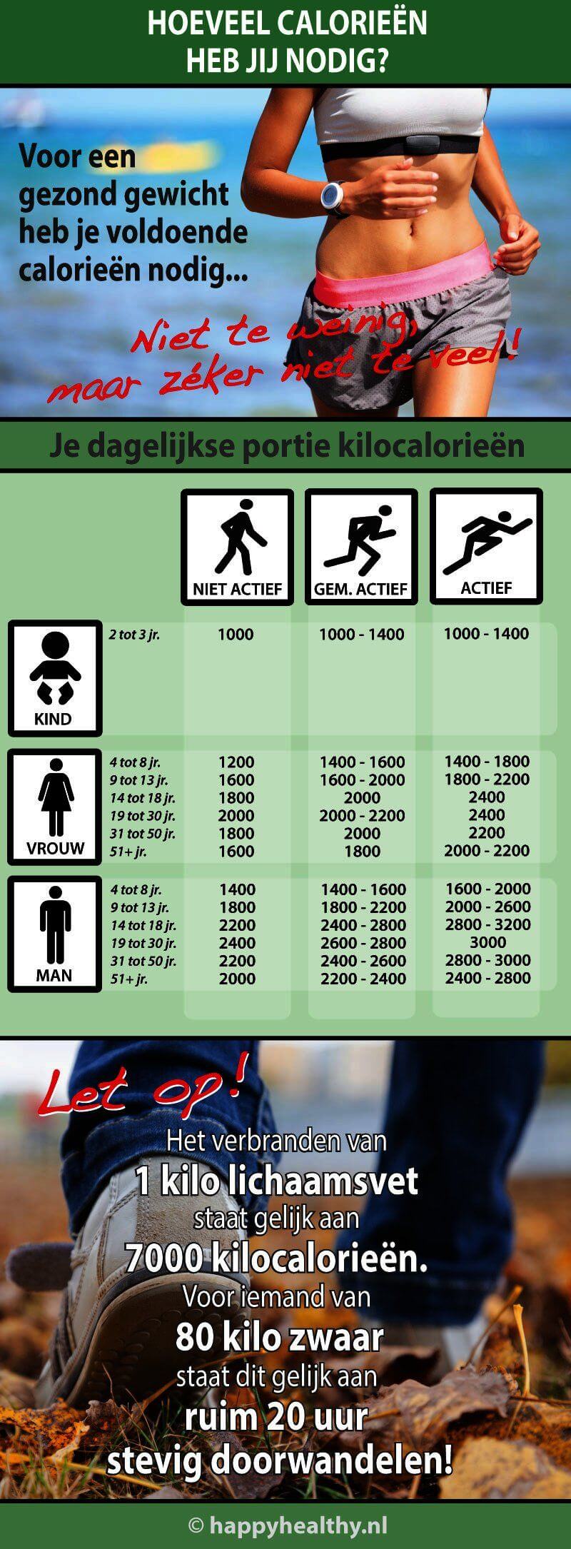 Hoeveel Actieve Calorieën Per Dag Verbranden