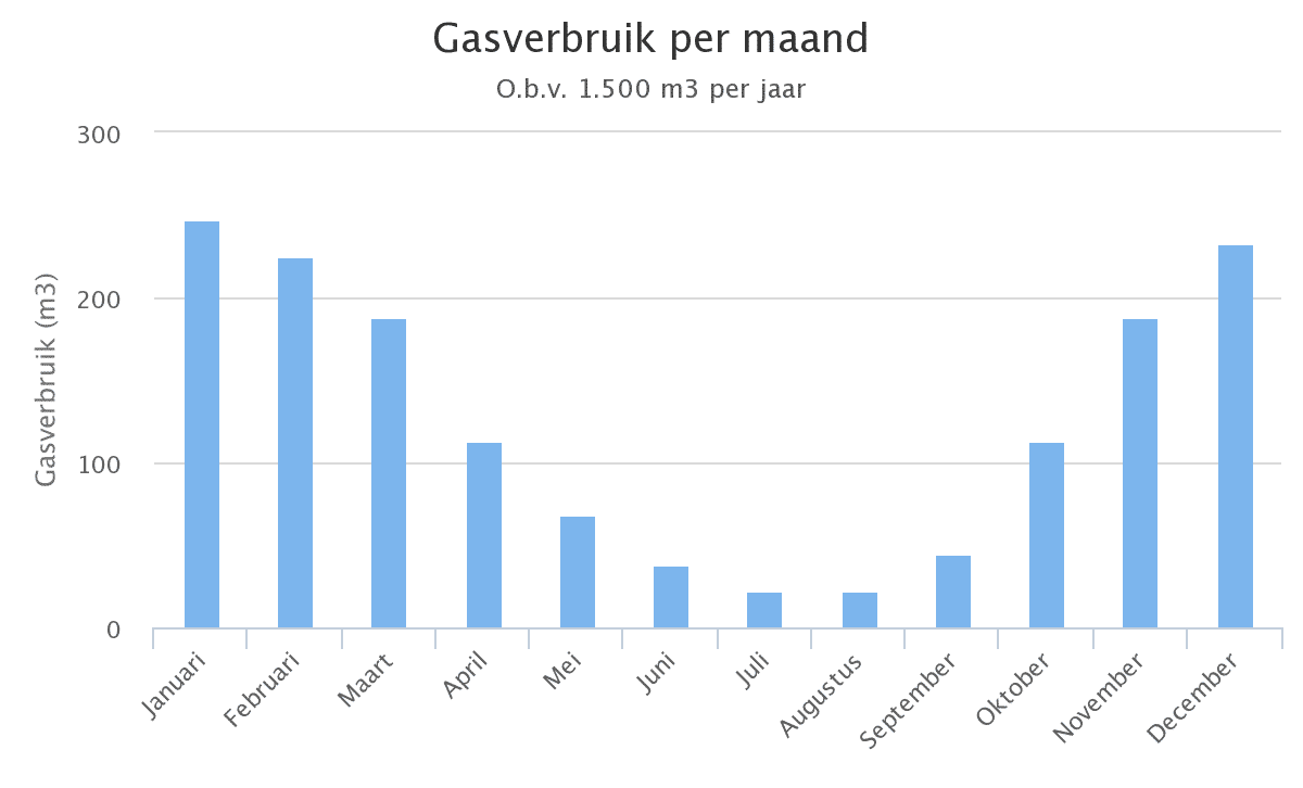 Hoeveel Kost Gas Per Maand