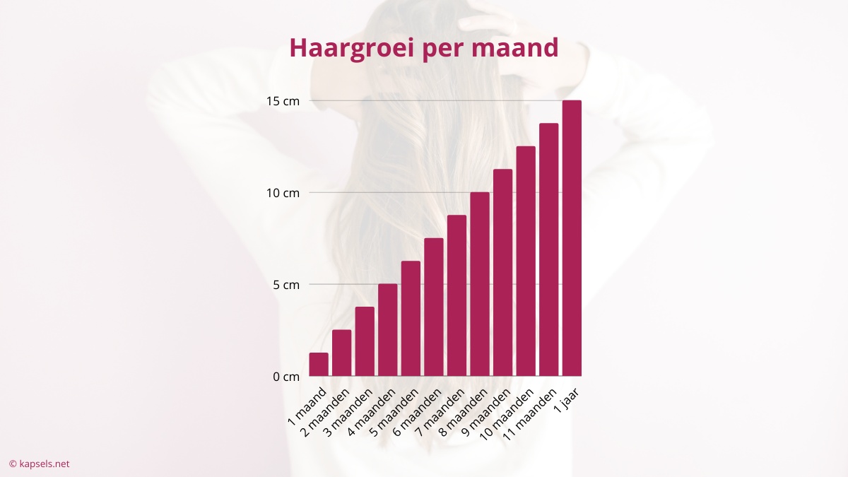 Hoeveel Nieuwe Haren Per Week