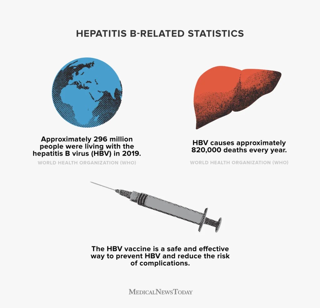How Long Can You Live With Hepatitis B Without Treatment