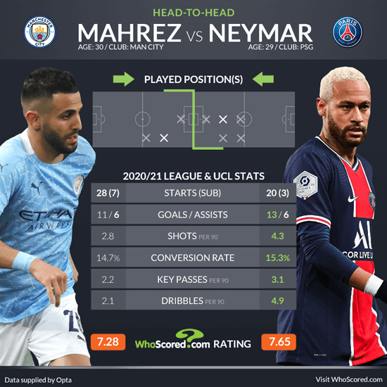 Man City Vs PSG Last 5 Matches