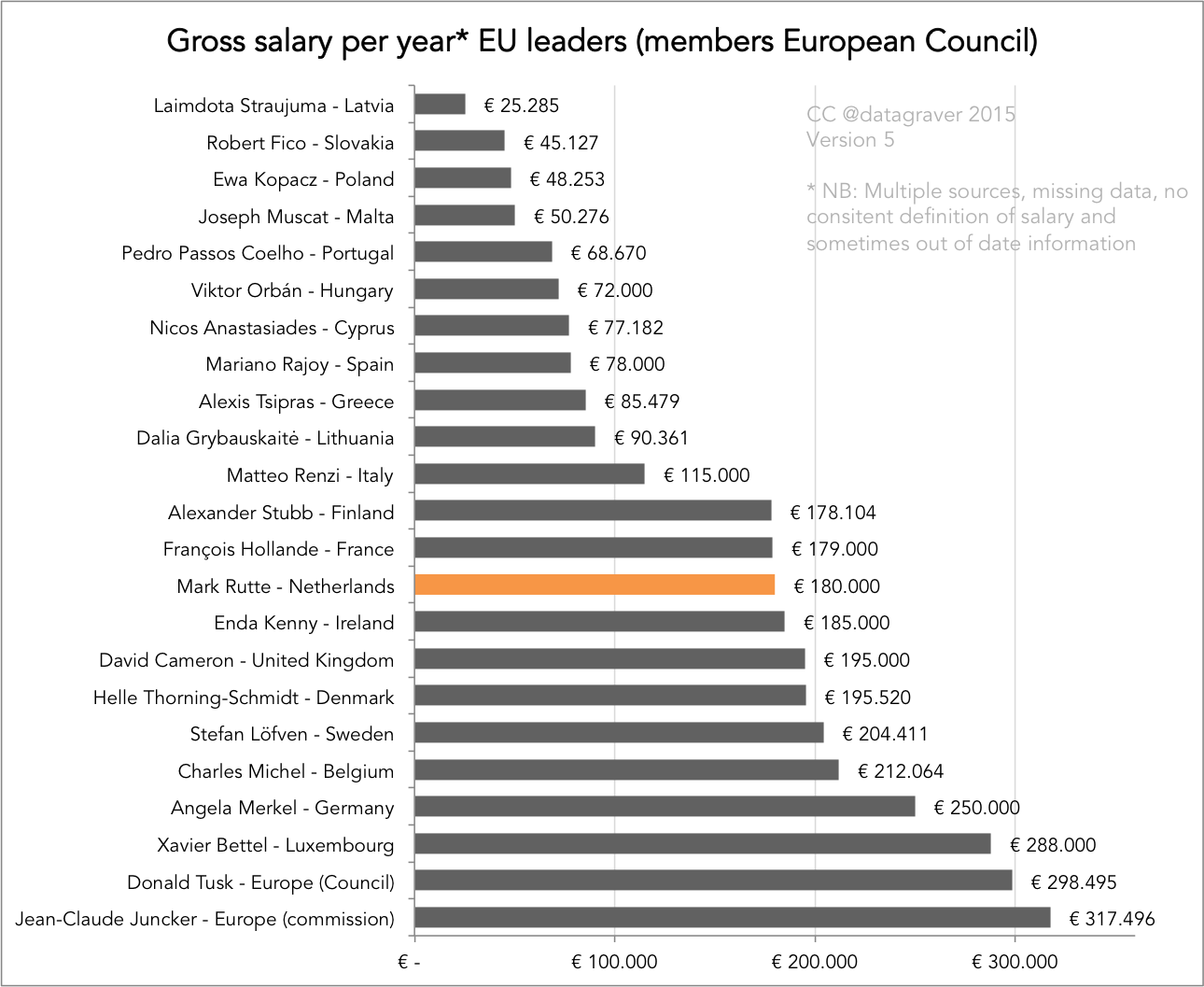 Mark Rutte Salary