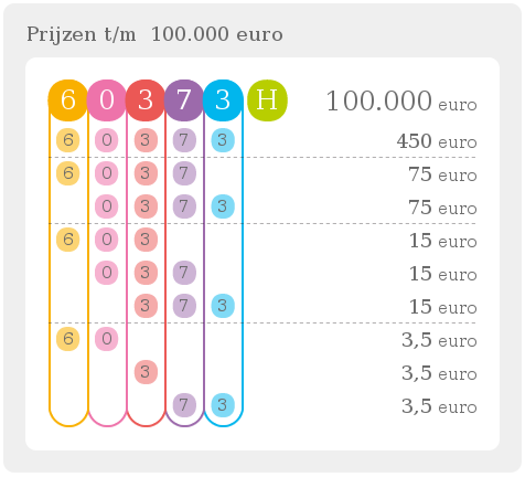 Miljoenenspel Uitleg