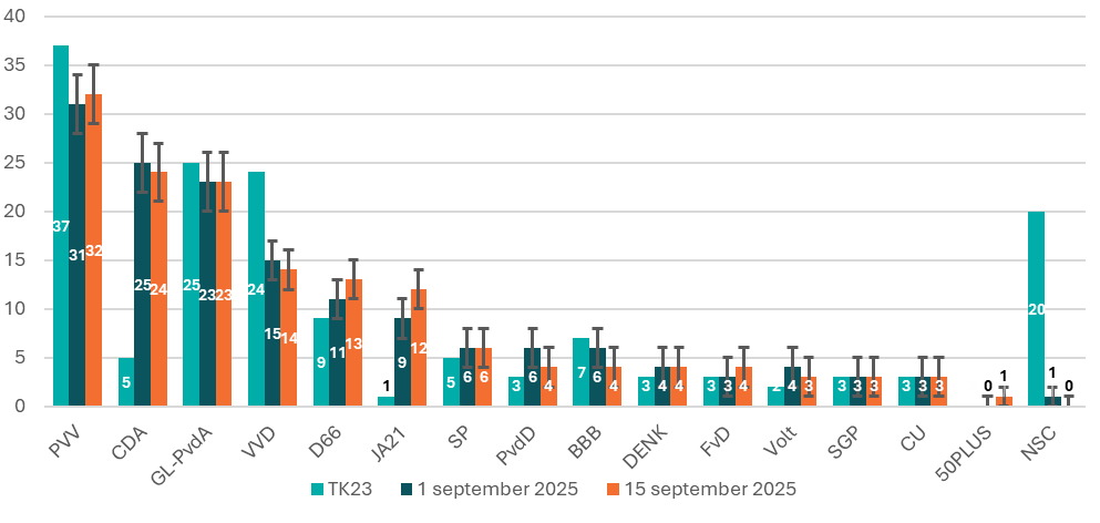 Peilingen 17 September 2025