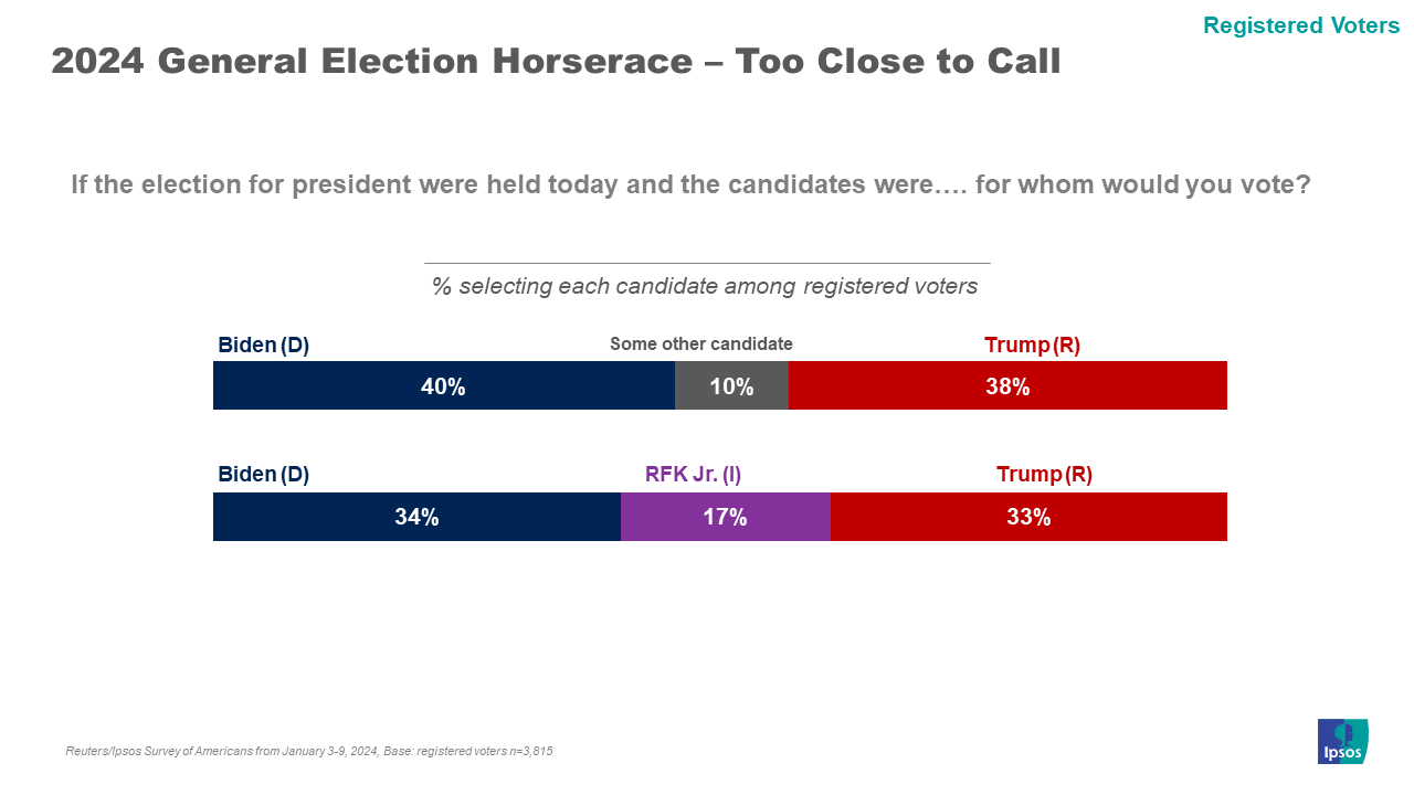 Reuters/ipsos Poll Bias